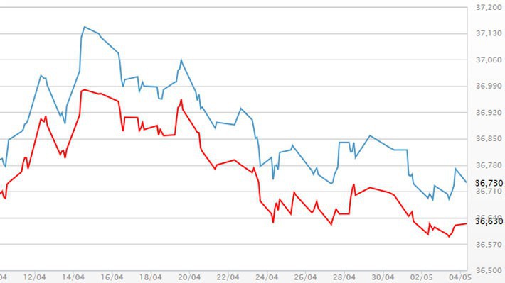 Diễn biến giá vàng SJC tại DOJI - Nguồn: DOJI.