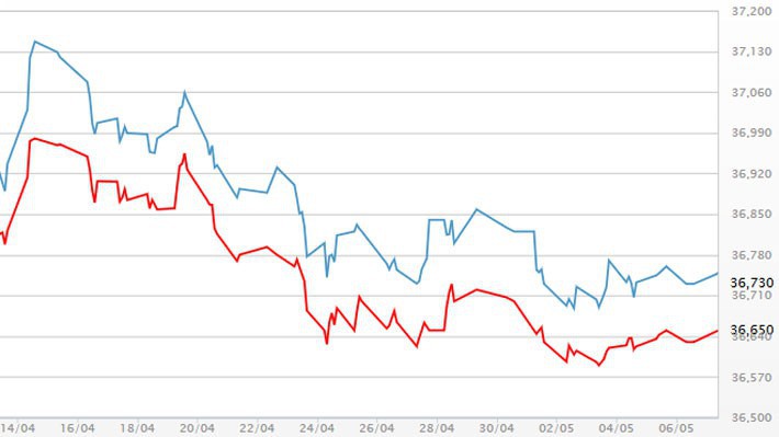 Diễn biến giá vàng SJC tại DOJI - Nguồn: DOJI.