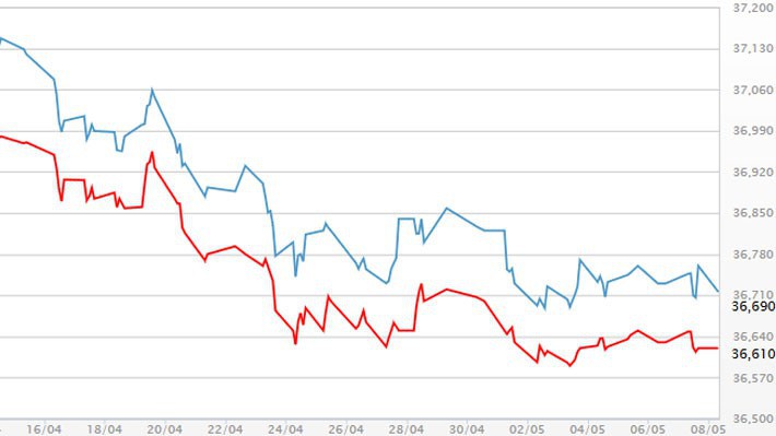 Diễn biến giá vàng SJC tại DOJI - Nguồn: DOJI.