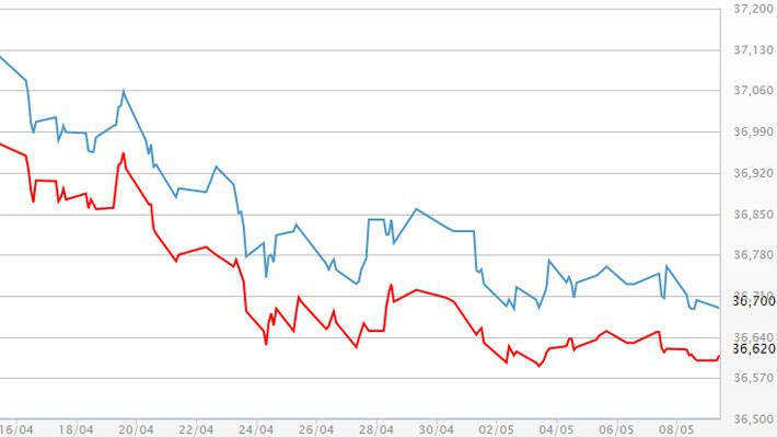 Diễn biến giá vàng SJC tại DOJI - Nguồn: DOJI.