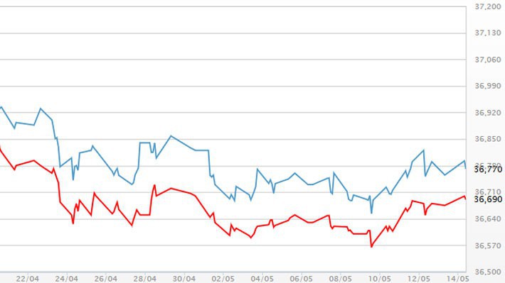 Diễn biến giá vàng SJC tại DOJI - Nguồn: DOJI.