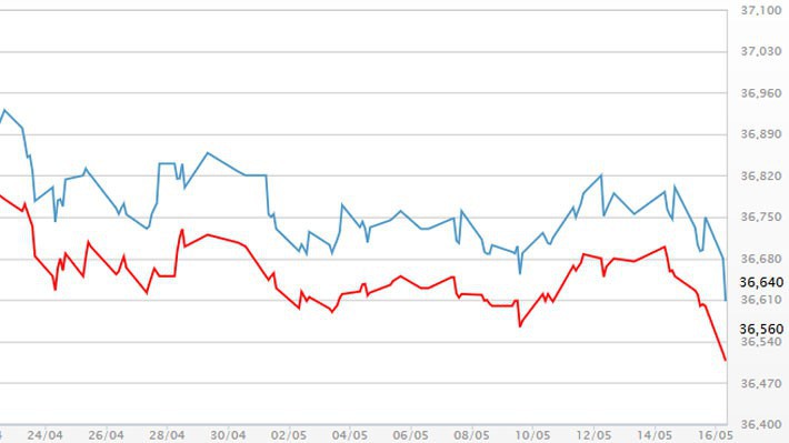 Diễn biến giá vàng SJC tại DOJI - Nguồn: DOJI.