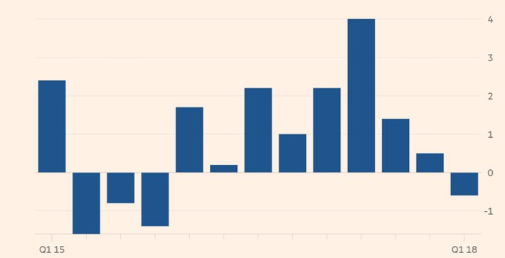 Kinh tế Nhật lần đầu tiên suy giảm sau hai năm - Ảnh 1.