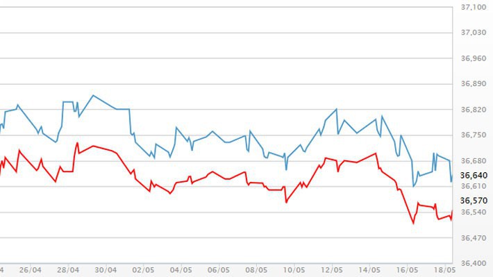 Diễn biến giá vàng SJC tại DOJI - Nguồn: DOJI.