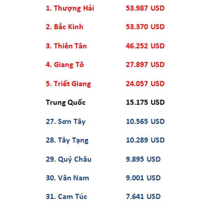 Khoảng cách giàu nghèo ở Trung Quốc lớn tới mức nào? - Ảnh 1.