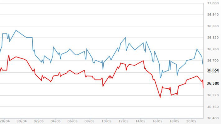 Diễn biến giá vàng SJC tại DOJI - Nguồn: DOJI.