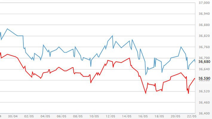 Diễn biến giá vàng SJC tại DOJI - Nguồn: DOJI.