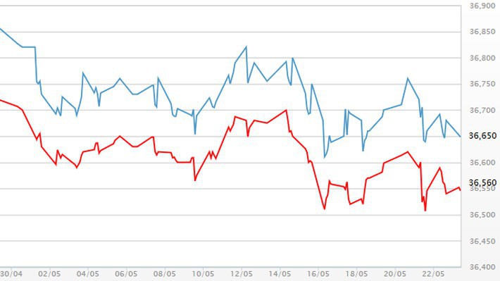 Diễn biến giá vàng SJC tại DOJI - Nguồn: DOJI.