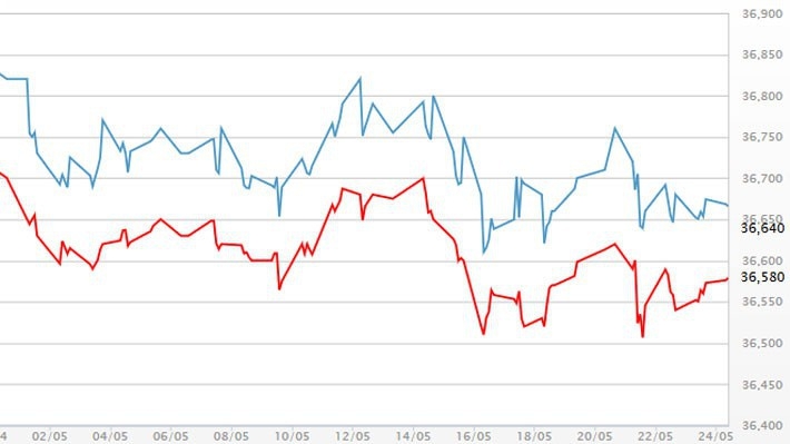 Diễn biến giá vàng SJC tại DOJI - Nguồn: DOJI.