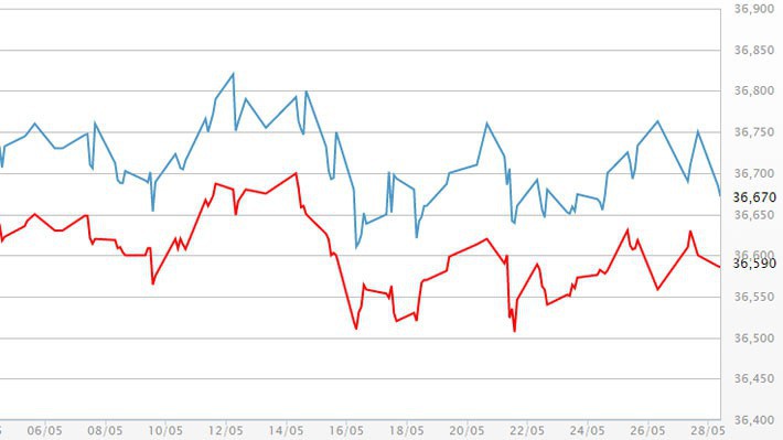 Diễn biến giá vàng SJC tại DOJI - Nguồn: DOJI.