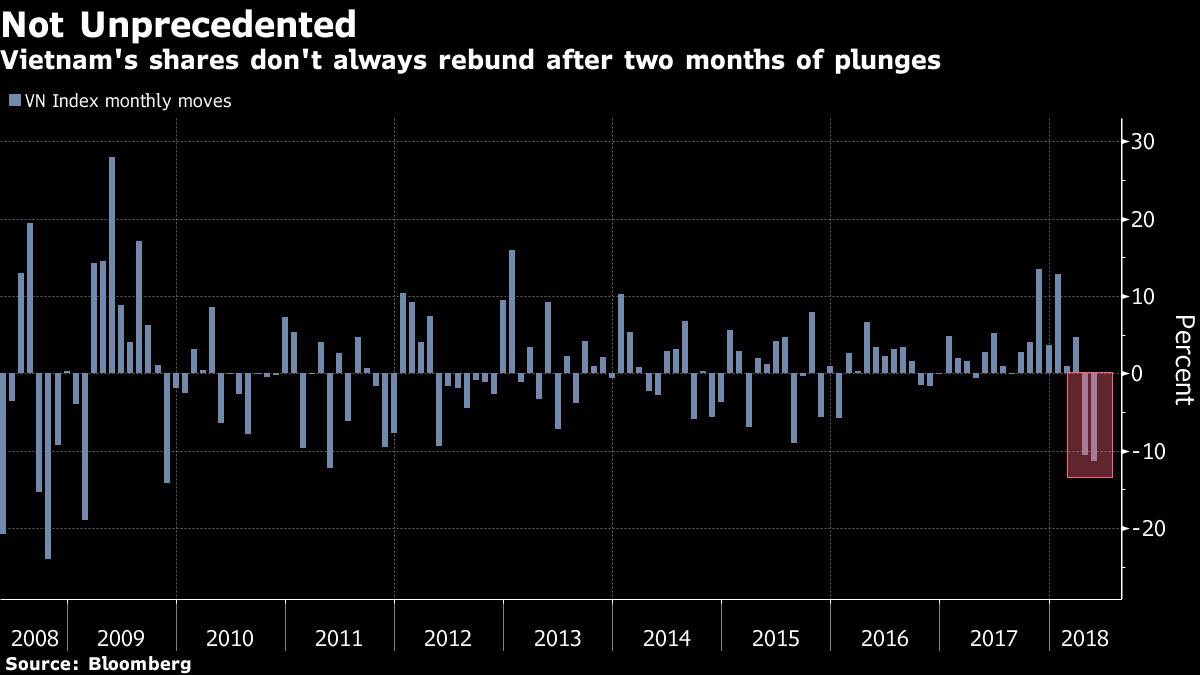 Bloomberg: Chứng khoán Việt Nam có thể đã chạm đáy - Ảnh 3.
