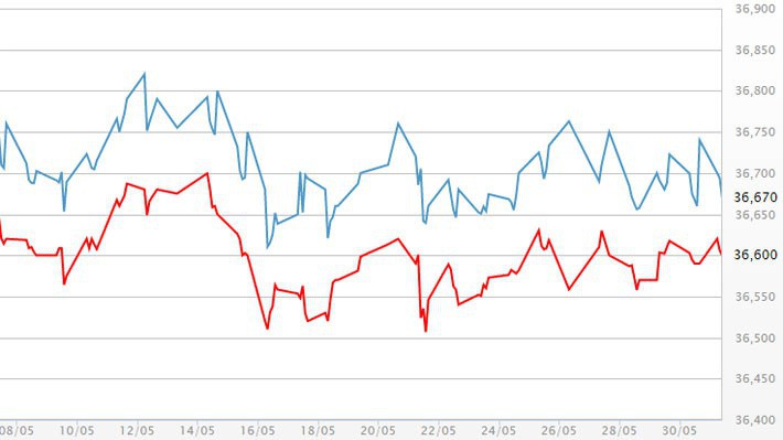 Diễn biến giá vàng SJC tại DOJI - Nguồn: DOJI.