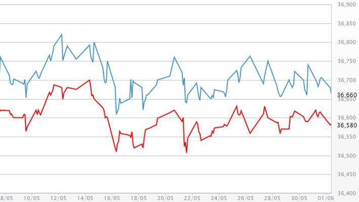 Diễn biến giá vàng SJC tại DOJI - Nguồn: DOJI.
