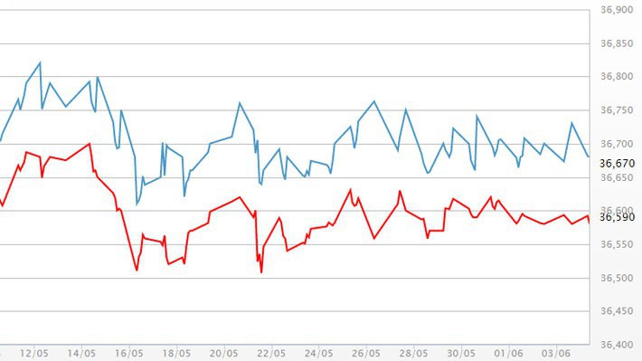 Diễn biến giá vàng SJC tại DOJI - Nguồn: DOJI.