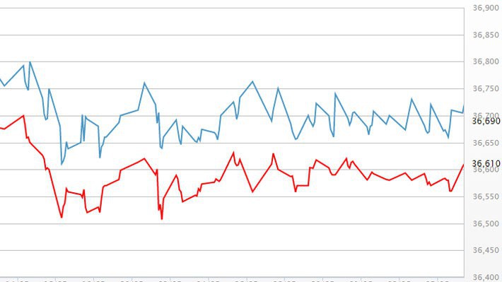 Diễn biến giá vàng SJC tại DOJI - Nguồn: DOJI.