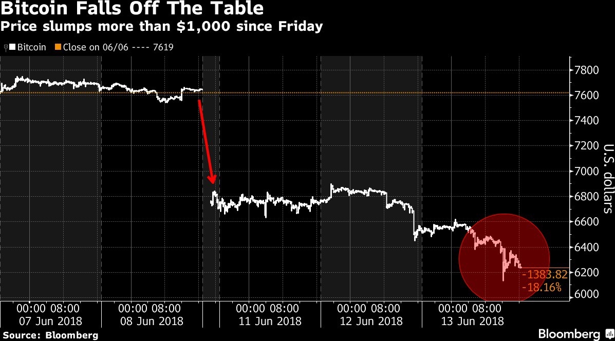 Giảm liên tục 4 ngày, giá Bitcoin mất 20% - Ảnh 1.