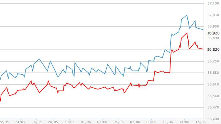 Diễn biến giá vàng SJC tại DOJI - Nguồn: DOJI.