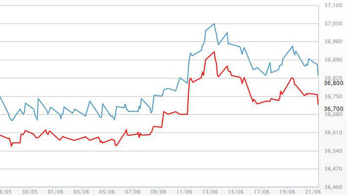 Diễn biến giá vàng SJC tại DOJI - Nguồn: DOJI.