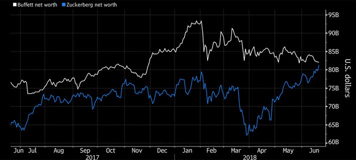 Mark Zuckerberg sắp vượt Warren Buffett về giá trị tài sản - Ảnh 1.
