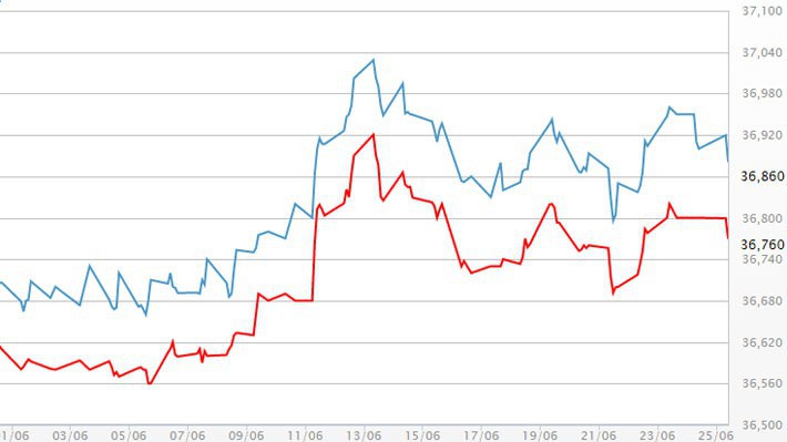 Diễn biến giá vàng SJC tại DOJI - Nguồn: DOJI.