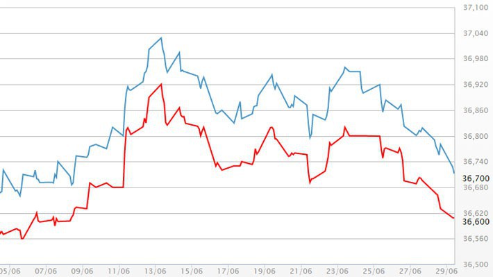 Diễn biến giá vàng SJC tại DOJI - Nguồn: DOJI.