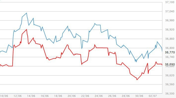 Diễn biến giá vàng SJC tại DOJI - Nguồn: DOJI.