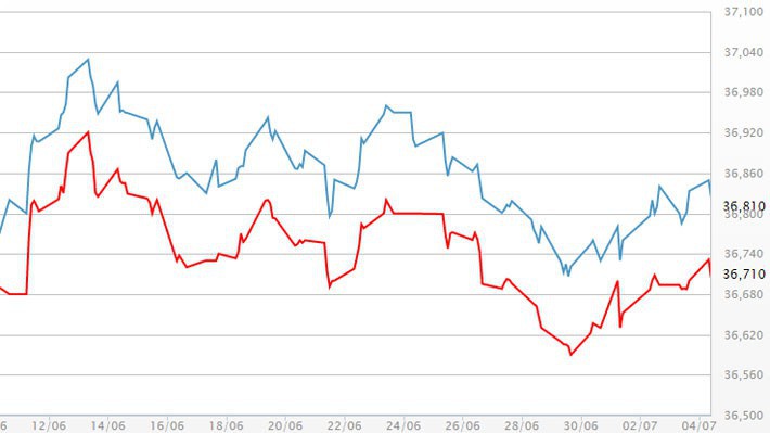 Diễn biến giá vàng SJC tại DOJI - Nguồn: DOJI.