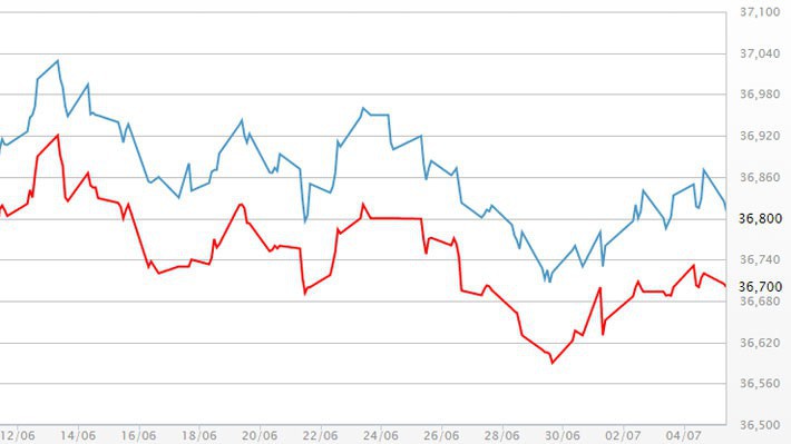 Diễn biến giá vàng SJC tại DOJI - Nguồn: DOJI.