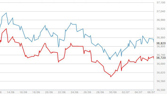 Diễn biến giá vàng SJC tại DOJI - Nguồn: DOJI.
