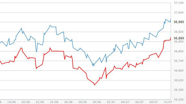 Diễn biến giá vàng SJC tại DOJI - Nguồn: DOJI.