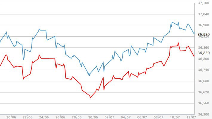Diễn biến giá vàng SJC tại DOJI - Nguồn: DOJI.