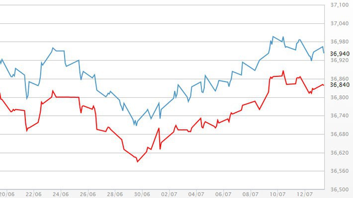 Diễn biến giá vàng SJC tại DOJI - Nguồn: DOJI.