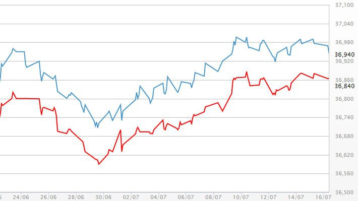 Diễn biến giá vàng SJC tại DOJI - Nguồn: DOJI.