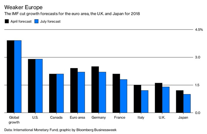 IMF: Thuế quan của ông Trump có thể khiến thế giới thiệt hại 430 tỷ USD - Ảnh 1.