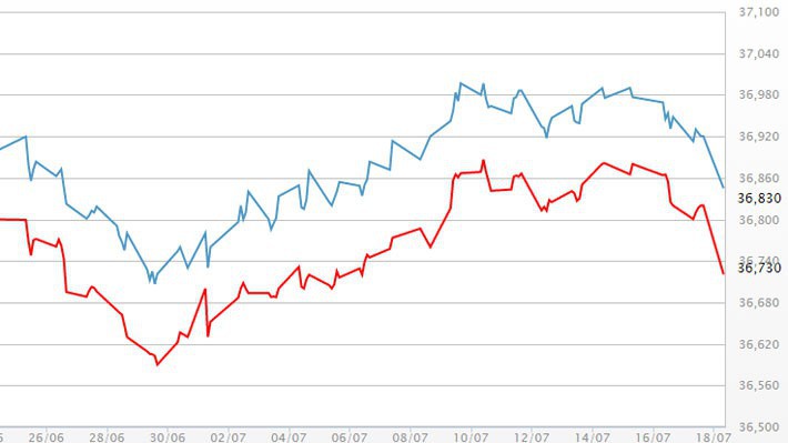 Diễn biến giá vàng SJC tại DOJI - Nguồn: DOJI.