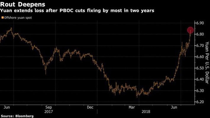 Trung Quốc giảm mạnh tỷ giá tham chiếu, Nhân dân tệ rớt giá mạnh - Ảnh 1.