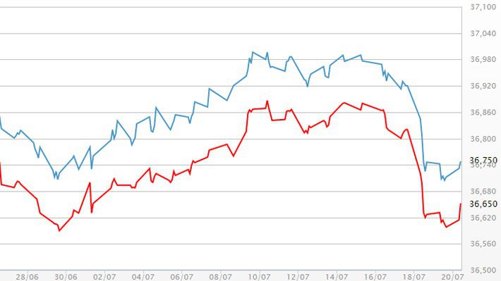 Diễn biến giá vàng SJC tại DOJI - Nguồn: DOJI.