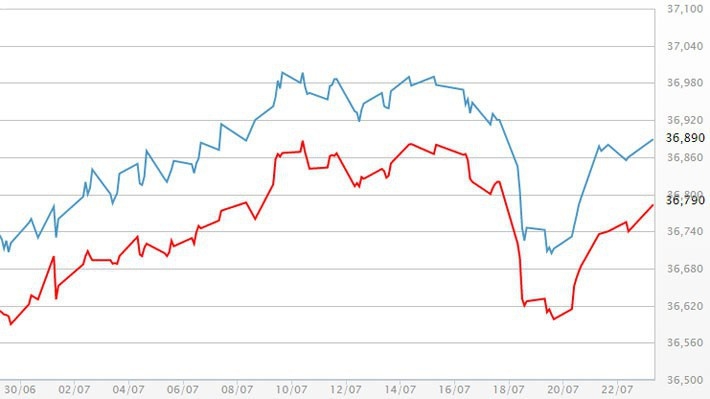 Diễn biến giá vàng SJC tại DOJI - Nguồn: DOJI.