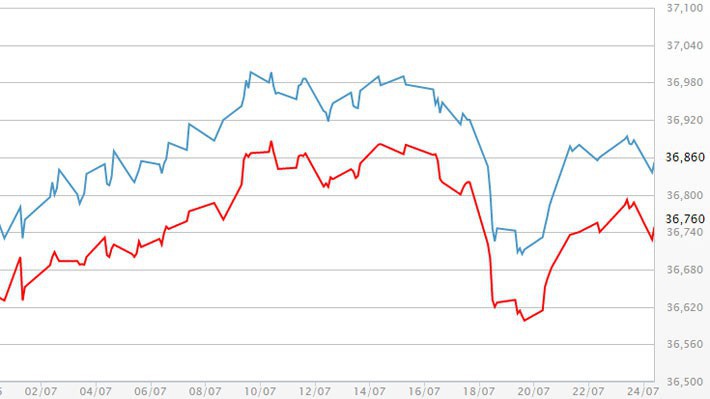 Diễn biến giá vàng SJC tại DOJI - Nguồn: DOJI.