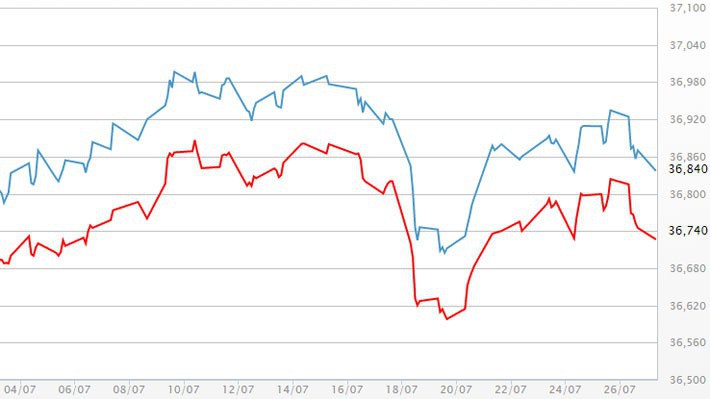 Diễn biến giá vàng SJC tại DOJI - Nguồn: DOJI.