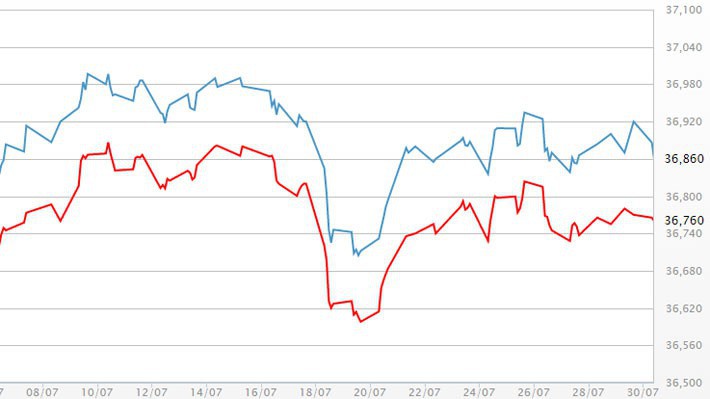 Diễn biến giá vàng SJC tại DOJI - Nguồn: DOJI.