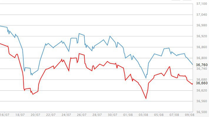 Diễn biến giá vàng SJC tại DOJI - Nguồn: DOJI.