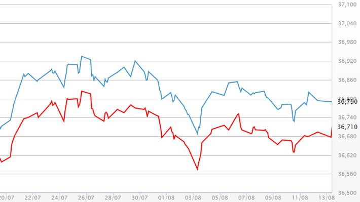 Diễn biến giá vàng SJC tại DOJI - Nguồn: DOJI.