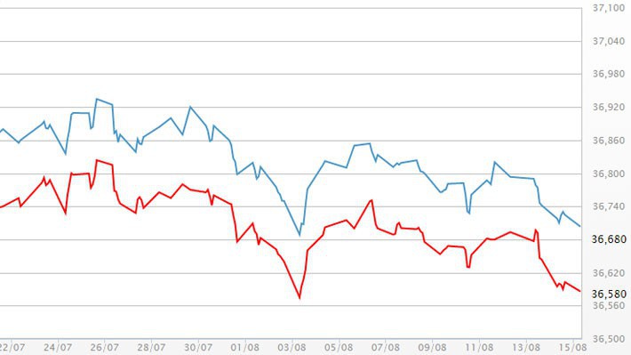 Diễn biến giá vàng SJC tại DOJI - Nguồn: DOJI.