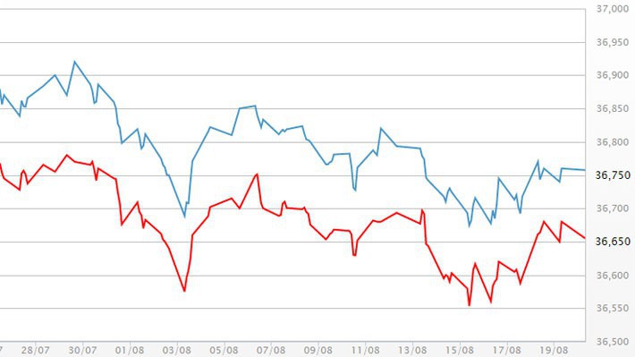 Diễn biến giá vàng SJC tại DOJI - Nguồn: DOJI.