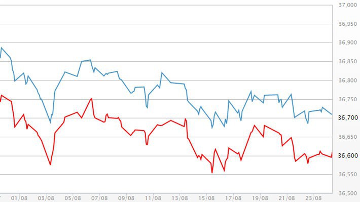 Diễn biến giá vàng SJC tại DOJI - Nguồn: DOJI>