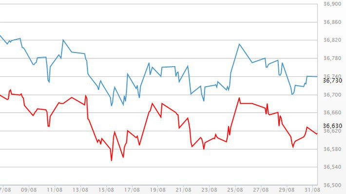 Diễn biến giá vàng SJC tại DOJI - Nguồn: DOJI.