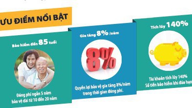 Sản phẩm mới giúp bạn vừa tích lũy tài sản lớn, vừa chuẩn bị nguồn lực tài chính trước biến cố của cuộc sống.
