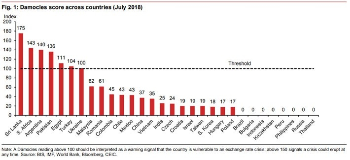 7 nền kinh tế mới nổi đối mặt nguy cơ khủng hoảng tỷ giá - Ảnh 1.