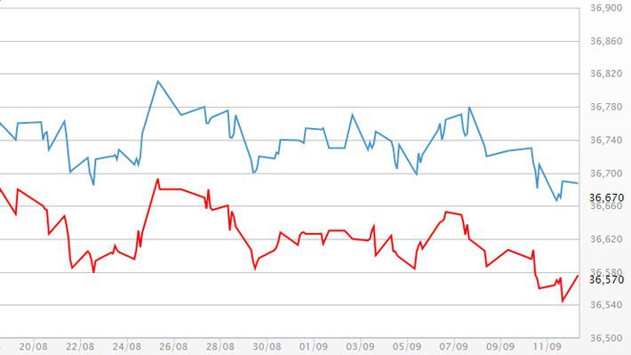 Diễn biến giá vàng SJC tại DOJI - Nguồn: DOJI.